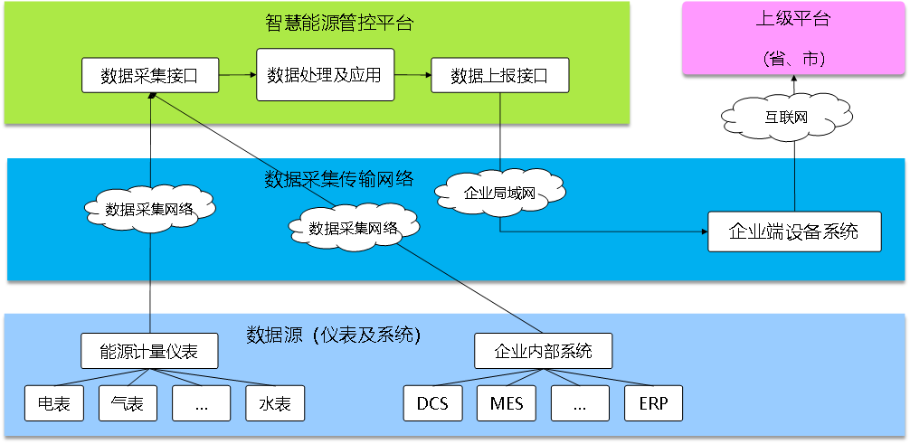 能源管理系統(tǒng)，智慧能源管理